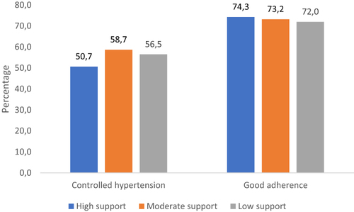 Figure 1 Proportion controlling hypertension and good adherence to antihypertensives in categories of overall MSPSS.