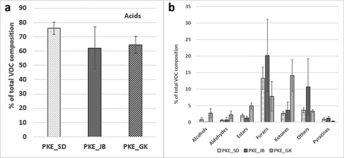 Figure 1. Effect of geographical origin. (a) Acid content in PKE from all three factories is largely comparable with slightly higher composition in PKE_SD on average. (b) Comparison of remaining VOCs in PKE from Malaysia and Indonesia shows that the composition varies based on the geographical origin of the sample.