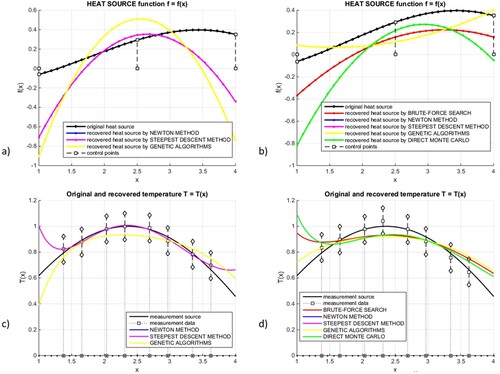 Figure 5. Recovered heat source (a,b) and temperature functions (c,d) of optimization problem with five decision variables and regular mesh, for algorithms combined with FD method (a,c), and algorithms combined with MC method + direct MC method (b,d).
