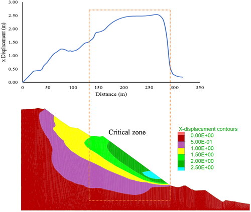 Figure 22. Along the dump slope displacement analysis using numerical modelling.