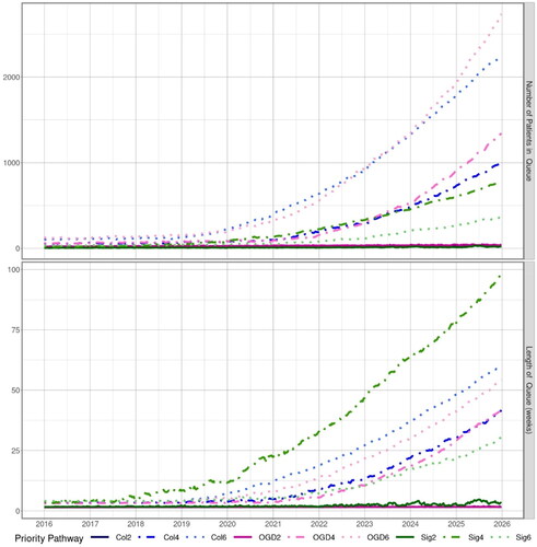 Figure 7. Simulated waiting list number of patients in queue (top) and waiting time in weeks (bottom) not accounting for screening until 2026.