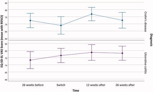 Figure 6. EQ-5D-5L visual analog scale (VAS) score (mean, 95% CI) at different time points of the study from switching to 26 weeks.