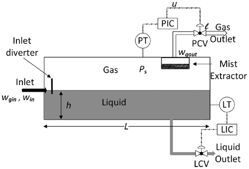 Figure 1. The liquid–gas horizontal separator.