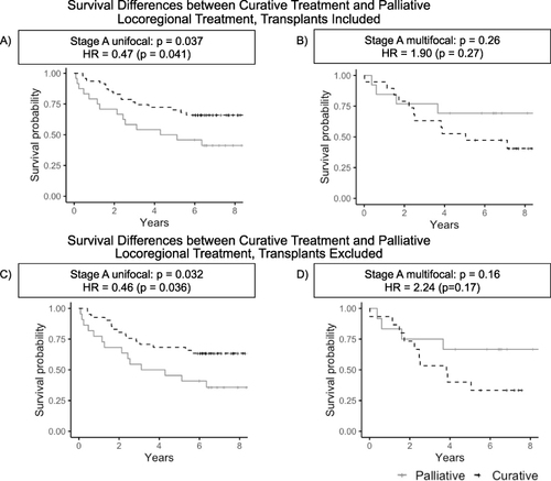 Figure 3 Survival differences between curative treatment and palliative locoregional treatment, with and without transplants. Shown are survival curves for patients with Stage A disease who received curative treatment and for patients who received palliative locoregional treatment, stratified by unifocal (A) vs multifocal disease (B). To control for liver transplant as a confounder, the analysis was repeated in a subset of the cohort excluding transplants (C and D). Stage A unifocal patients who received curative treatment had statistically significant improved survival compared to Stage A unifocal patients who received palliative locoregional therapy (p=0.041, log-rank test; see (A)); this survival benefit is also present in the subset excluding transplants (p=0.036, see (C)). Such a survival benefit is not present in patients with Stage A multifocal HCC (p=0.27, see (B)), and is also absent in the subset excluding liver transplants (p=0.17, see (D)).