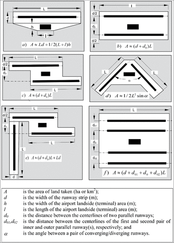 Figure 3. Simplified schemes of different airport land footprints (Horonjeff & McKelvey, Citation1994; Janic, Citation2013).