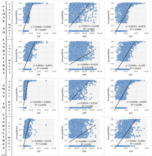 Figure 8. Graphs showing the relation between the landslide susceptibility index from the best models and the main morphometric attributes.