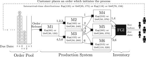 Figure 1. Production System of the Simulation Model with routing, processing time distributions and demand interarrival time distributions.
