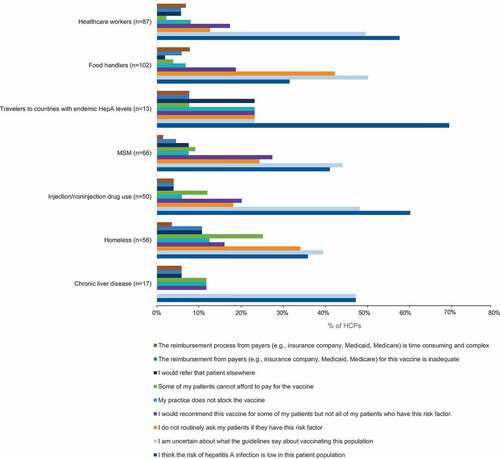 Figure 4. Reasons for not recommending HepA vaccines to patients at risk (All HCPs, N = 400). HCP: healthcare provider; HepA: Hepatitis A; HepB: Hepatitis B; MSM: men who have sex with men.