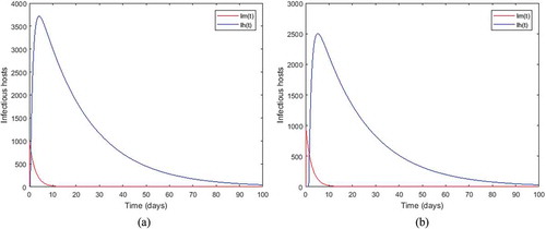 Figure 2. Density of infected mosquitoes and infected humans when, γ=0.4, δ=0.0187, α=0.3, d=0.1, μ=0.018, b=0.11, ΛH=0.29, Λm=0.2, β=0.021, σ=0.011 and τ=0.34 and τ=1.34 respectively for the sub-figures (a) and (b).