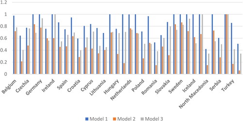 Figure 1. Comparative Composite Indicators for each country regarding model 1, model 2 and model 3. Source: The authors.