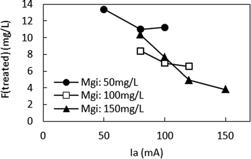 Figure 3. Relationship between Ia and F (treated)