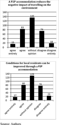 Figure 8. Perceived environmental effectiveness of a P2P accommodation.Source: Authors.