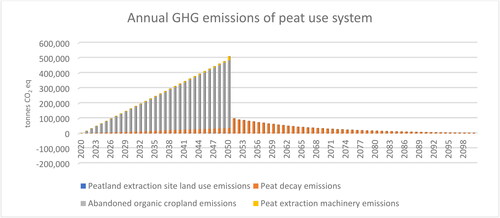 Figure 5. Annual greenhouse gas emissions of peat use system between 2020 and 2100. Peat decay from 2050 onward is caused by peat used between 2020 and 2050. Emissions related to land use from the peatland extraction sites are so small (less than 1% of the total emissions) that they cannot be distinguished.