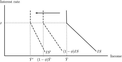 Figure 9. The IS-curve shifts by more than a fraction, ϕ, as the result of a lockdown.