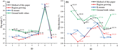 Figure 16. Results of the Ruqin Lake ((a) Dip angle and (b) Dip direction).