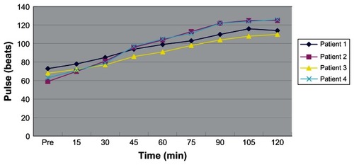 Figure 3 Changes in patients’ pulse during surgery.