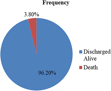 Figure 2 In-hospital mortality of ACS patient admitted to St. Paul hospital, Ethiopia, 2018–2020.