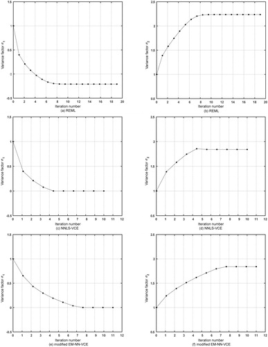 Figure 3. The convergence of the estimates of two variance factors σ1 (left column) and σ2 (right column) for the coordinate transformation. (a) Variance factor σ1 estimated by the REML method; (b) Variance factor σ2 estimated by the REML method; (c) Variance factor σ1 estimated by the NNLS-VCE method; (d) Variance factor σ2 estimated by the NNLS-VCE method; (e) Variance factor σ1 estimated by the modified EM-NN-VCE method; and (f) Variance factor σ2 estimated by the modified EM-NN-VCE method.