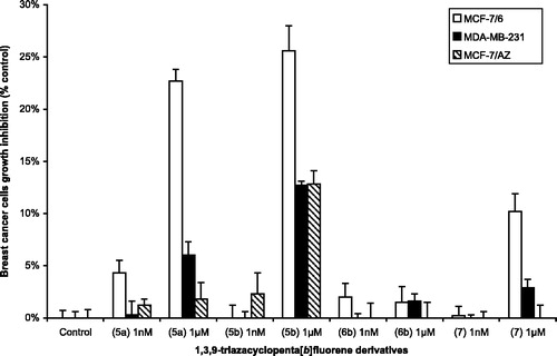 Figure 2 Antiproliferative activity of 1,3,9-triazacyclopenta[b]fluorene derivatives 5a–b, 6 and 7 against MCF-7/6, MCF-7/AZ and MDA-MB-231 breast cancer cell lines.