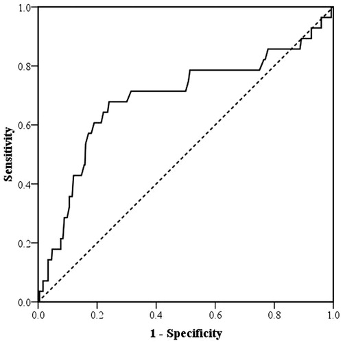 Figure 3. According to ROC analysis, the maximal weight gain during the first seven postoperative days was associated with late cardiac tamponade (AUC 0.688; S.E. 0.062; p = .001; 95% confidence interval 0.566–0.810).