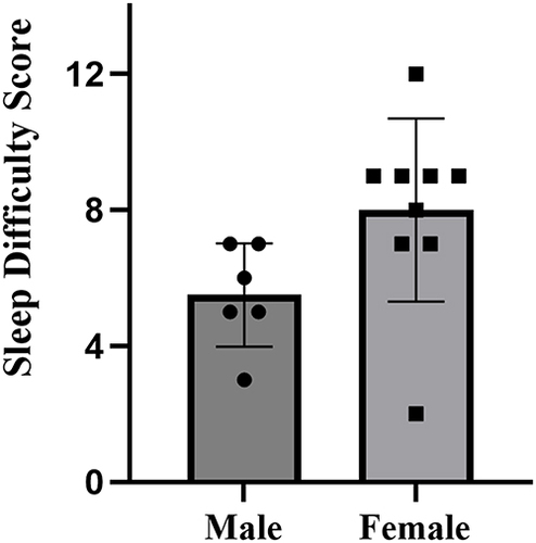 Figure 6 SDS (sleep difficulty score) of male and female collegiate swimmers.