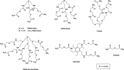 Figure 1. Structures of TREN-DGA, i-Pr3-TREN-DGA, TRPN-DGA, T-DGA, TAETEB, TODGA, and TREN-G1-DenDGA.