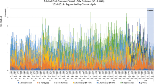 Figure 22. SOx Emissions by Container Vessels at Ashdod Port - Segmented by Class Category in Daily Performance Analysis.