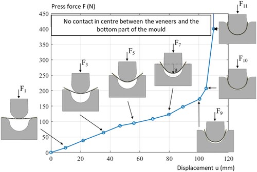 Figure 7. Variation of press force F as a function of downward movement of the upper part of the mould (displacement, u), at 11 specific vertical displacements (F1–F11).