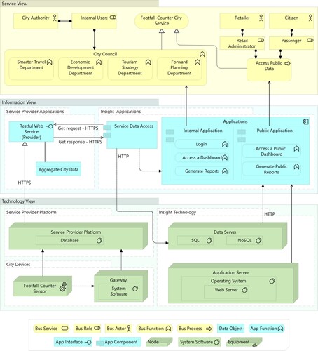 Figure 4. Solution concept diagram (Target Architecture)