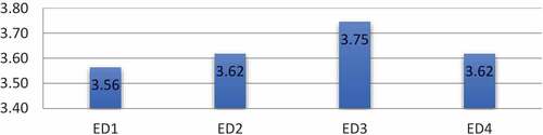 Figure 4. Means of education-oriented factor