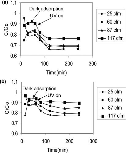 Figure 3. Typical C/C 0 versus t plot using Degussa P25 for (a) toluene and (b) xylene.