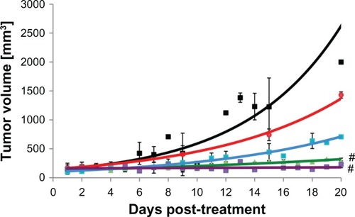 Figure 6 Tumor volume growth curves for nude mice bearing human C4-2 prostate cancer xenografts treated with various treatments or controls. (A) Black squares, no treatment controls. (B) Red squares, targeted SIPPs without drug, showing no effect on tumor growth. (C) Blue squares, SIPPs containing paclitaxel conjugated to a control Igg antibody, showing no effect on tumor growth. (D) Green triangles, paclitaxel alone, without SIPPs, showing the efficacy of this chemotherapeutic drug by itself. (E) Purple squares, SIPPs containing paclitaxel targeted to PSMA showing that targeting specifically brings the drug to the tumors and prevents tumor growth.Note: #P < 0.05.Abbreviations: SIPPs, superparamagnetic iron platinum nanoparticles; PSMA, prostate-specific membrane antigen.