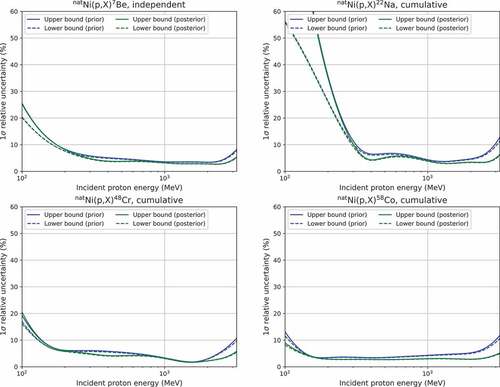 Figure 2. Relative uncertainties (1σ) in the generated cross-sections tM for the  natNi(p,X) 7Be,  natNi(p,X) 22Na,  natNi(p,X) 48Cr, and  natNi(p,X) 58Co reactions. The solid and dashed blue lines present the upper and lower bounds of 1σ, respectively, generated from the experimental dataset without the experimental data of Takeshita et al. The solid and dashed blue lines present the upper and lower bounds of 1σ, respectively, generated from the experimental dataset with the experimental data from Takeshita et al.