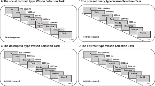Figure 1 Schematic illustration of the Wason selection tasks: (A) social contract; (B) precautionary; (C) descriptive; and (D) abstract.