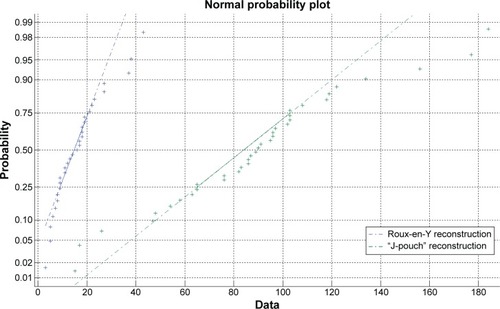 Figure 3 Normal probability plot comparing the distribution of data from evacuation of “J-pouch” and Roux-en-Y reconstruction with normal distribution.
