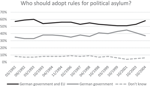 Figure 2. Public attitudes in Germany on integration of asylum policies at the EU level 1992–2004 (Source: Eurobarometer, Citation2004)