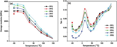 Figure 6. The DMA curves of the composites (a) storage modulus and (b) loss factor (tan δ) versus temperature.