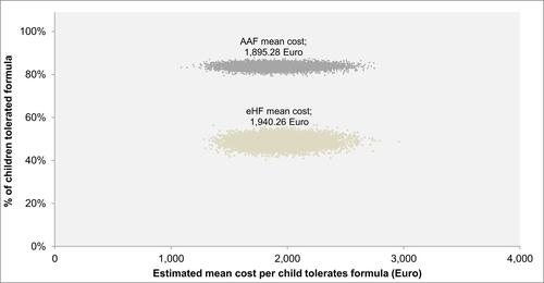 Figure 3 Estimated mean cost per child who tolerates the formula and percentage of the children who tolerate the formula at the end of the 24th month (probabilistic sensitivity analysis).