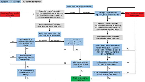 Figure 3. Proposed flowchart for assessing biomarker effectiveness for diagnostics tests. Using this flowchart requires detailed knowledge about the surrounding environment of a test including end-user, setting, and clinical concentrations of selected biomarkers. Special considerations should be made for tests used in resource limited settings to ensure the diagnostic tests and associated biomarkers are cost-effective because cost is a major driving factor of usage.