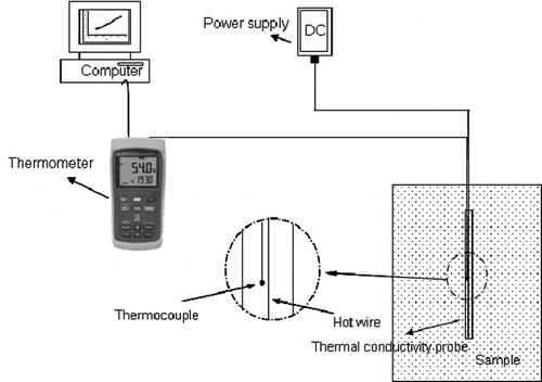 Figure 1 Schematic diagram of thermal conductivity measurement.