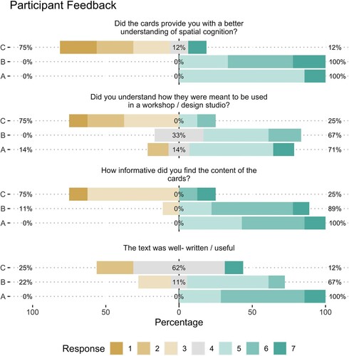 Figure 7. Likert-plot showing participant feedback to each workshop (note this does not include the design-studio). Reading from left to right, percentages show the percent of responses that were negative (i.e. aggregating responses 3 or lower), neutral (4), or positive (i.e. aggregating responses 5 and above). A difference in the responses can be observed for all questions between the two facilitated workshops (A, B) and the non-facilitated one (C).