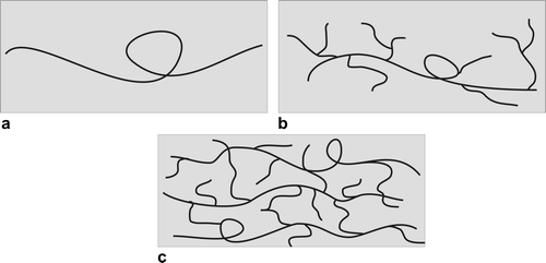 Figure 1. Structure of linear (a), branched (b), and network (c) polymers.