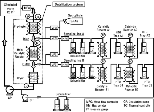 Figure 1. A schematic illustration of flow system in demonstration tests using by the detritiation system.