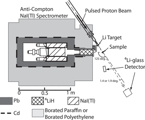 Figure 1. Experimental setup in the 550 keV measurements.