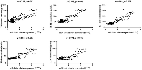 Figure 7 Correlation analysis between expression of miR-146a and expression of inflammatory factors in vitro.