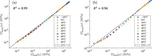 Figure 7. Equality plots for the measured DSR results as compared to the calibrated modelling results for (a) BQ30 and (b) BQ50.