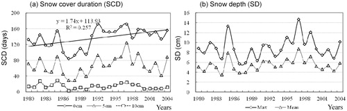 FIGURE 3. Changes in (a) snow cover duration and (b) snow depth in the source regions of large Asian rivers on the Qinghai-Tibetan Plateau from 1980 to 2004.