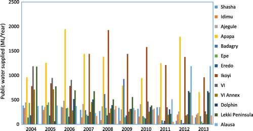 Figure 15. Public water supplied by various waterworks from 2004–2013 in Lagos State.