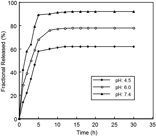 Figure 5. The effect of pH of the delivery medium on mitomycin C delivery in the MIMNs; Mitomycin C loading ratio; 8 mg/g; Temperature: 25°C.