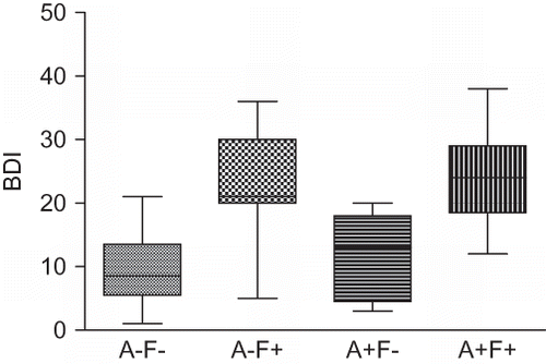 Figure 1. BDI in not-anorexic and not-fatigued (A–F−), not-anorexic but fatigued (A–F+), anorexic and not-fatigued (A+F−), and anorexic and fatigued (A+F+) patients. A+F+ versus A–F−, p < 0.001; A+F+ versus A+F−, p < 0.05; A+F+ versus A–F+, p < 0.001.